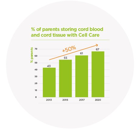 Cord tissue storage in Australia
