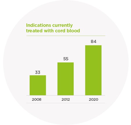 Indications Treated with Cord Blood