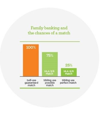 Family Banking Chances of Match